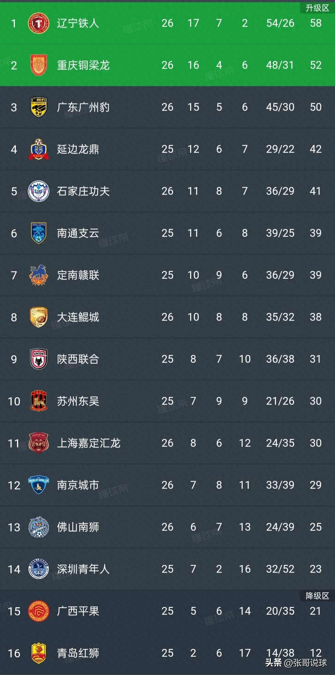 不敌上海嘉, 就基本锁定